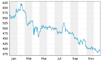 Chart Tyler Technologies Inc. - 1 Jahr