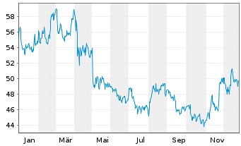 Chart Tyson Foods Inc. - 1 Jahr