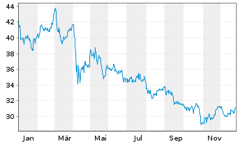 Chart UDR Inc. - 1 Jahr