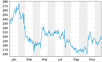 Chart UFP Technologies Inc. - 1 Jahr