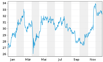 Chart UGI Corp. - 1 Jahr