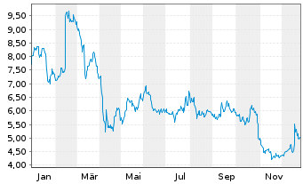 Chart Udemy Inc. - 1 Jahr
