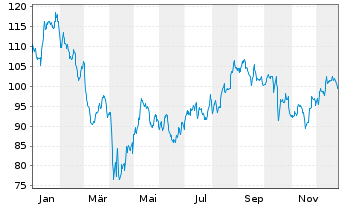 Chart UMB Financial Corp. - 1 Year