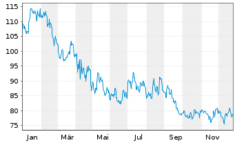 Chart UFP Industries Inc. - 1 Jahr