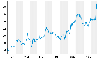 Chart U.S. Gold Corp. - 1 Jahr