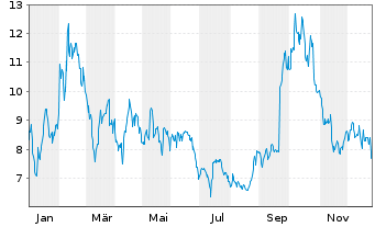 Chart US GoldMining Inc. - 1 Jahr