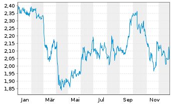 Chart US Global Investors Inc. - 1 Jahr