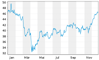Chart U.S. Bancorp - 1 Jahr