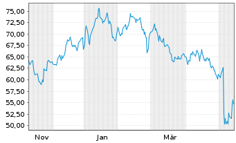 Chart U.S. Physical Therapy Inc. - 1 Jahr