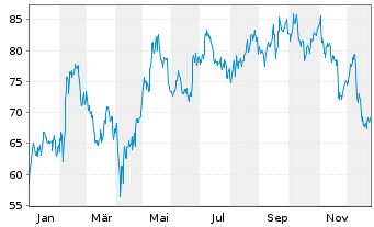 Chart Uber Technologies Inc. - 1 Year