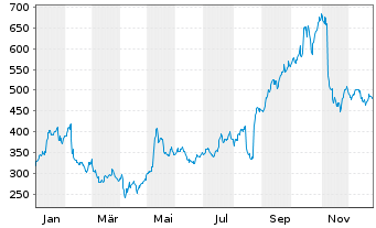 Chart Ubiquiti Inc. - 1 Jahr