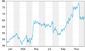 Chart UL Solutions Inc. - 1 Jahr