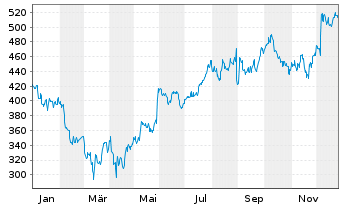 Chart Ulta Beauty Inc. - 1 Jahr