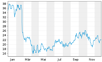 Chart Ultra Clean Holdings Inc. - 1 Year