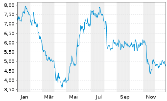 Chart Ultralife Corp. - 1 Jahr