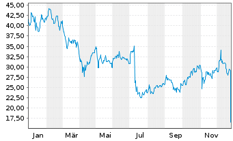Chart Ultragenyx Pharmaceutical Inc. - 1 Jahr