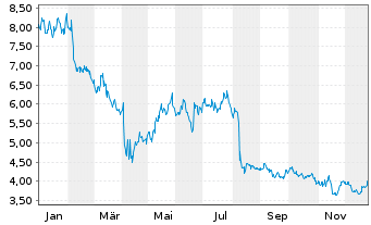 Chart Under Armour Inc. Shs A - 1 Jahr