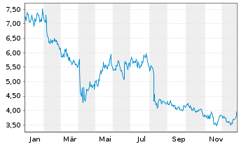 Chart Under Armour Inc. Shs.C  - 1 Jahr