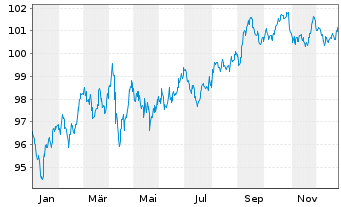 Chart Unilever Capital Corp. DL-Notes 2024(24/34) - 1 Jahr
