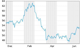 Chart Unilever PLC ADRs - 1 Jahr
