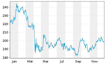 Chart Union Pacific Corp. - 1 Jahr