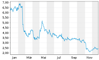 Chart Unisys Corp. - 1 Jahr
