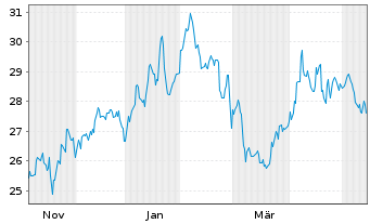 Chart United Community Banks Inc. - 1 Jahr
