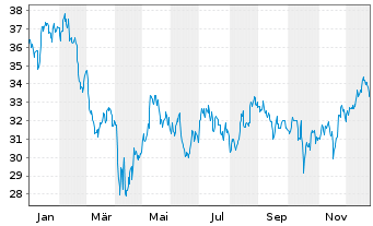 Chart United Bankshares Inc. - 1 Jahr