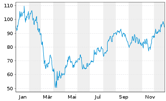 Chart United Airlines Holdings Inc. - 1 Jahr