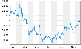 Chart American Coastal Insura. Corp. - 1 Jahr