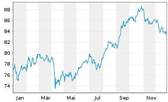 Chart Mexiko DL-Med.-Term Nts 10(10/2110) A - 1 Year