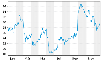 Chart United Natural Foods Inc. - 1 Jahr