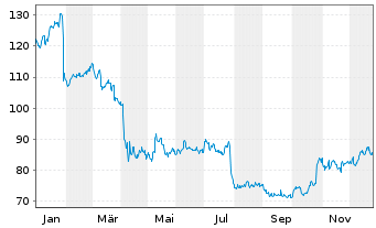 Chart United Parcel Service Inc. - 1 Jahr