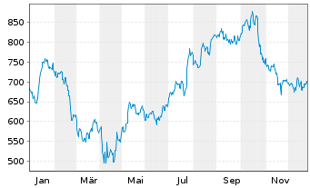 Chart United Rentals Inc. - 1 Jahr
