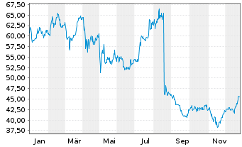 Chart Array Digital Infrastructure - 1 Year