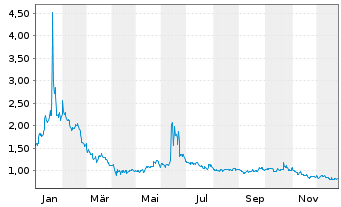 Chart U.S. Energy Corp. - 1 Jahr