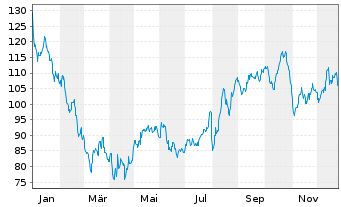 Chart US Lime & Minerals Inc. - 1 Jahr