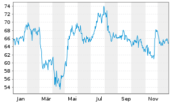 Chart US Foods Holding Corp. - 1 Jahr