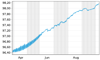 Chart United States of America Bills 2026(27) - 1 Year