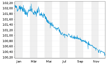 Chart United States of America DL-Bonds 1996(26) - 1 Jahr