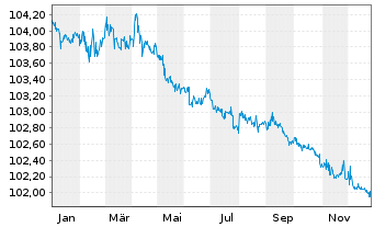 Chart United States of America DL-Bonds 1996(26) - 1 Jahr