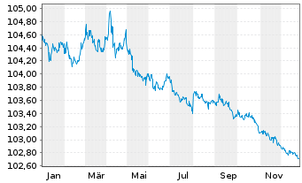 Chart United States of America DL-Notes 1996(26) - 1 Year