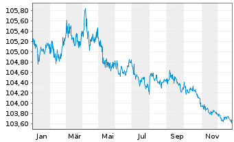 Chart United States of America DL-Bonds 1997(27) - 1 Jahr