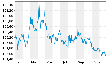 Chart United States of America DL-Bonds 1997(27) - 1 Jahr