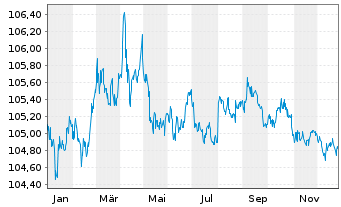 Chart United States of America DL-Bonds 1997(27) - 1 Year