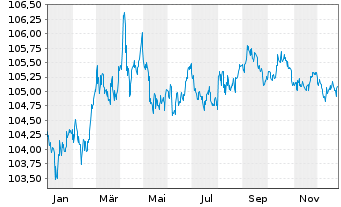 Chart United States of America DL-Bonds 1998(28) - 1 Year