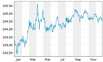 Chart United States of America DL-Notes 1998(28) - 1 Jahr