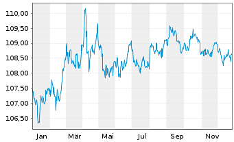Chart United States of America DL-Bonds 1999(29) - 1 Jahr