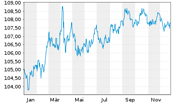 Chart United States of America DL-Bonds 2001(31) - 1 Year