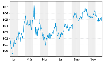 Chart United States of America DL-Notes 2007(37) - 1 Year